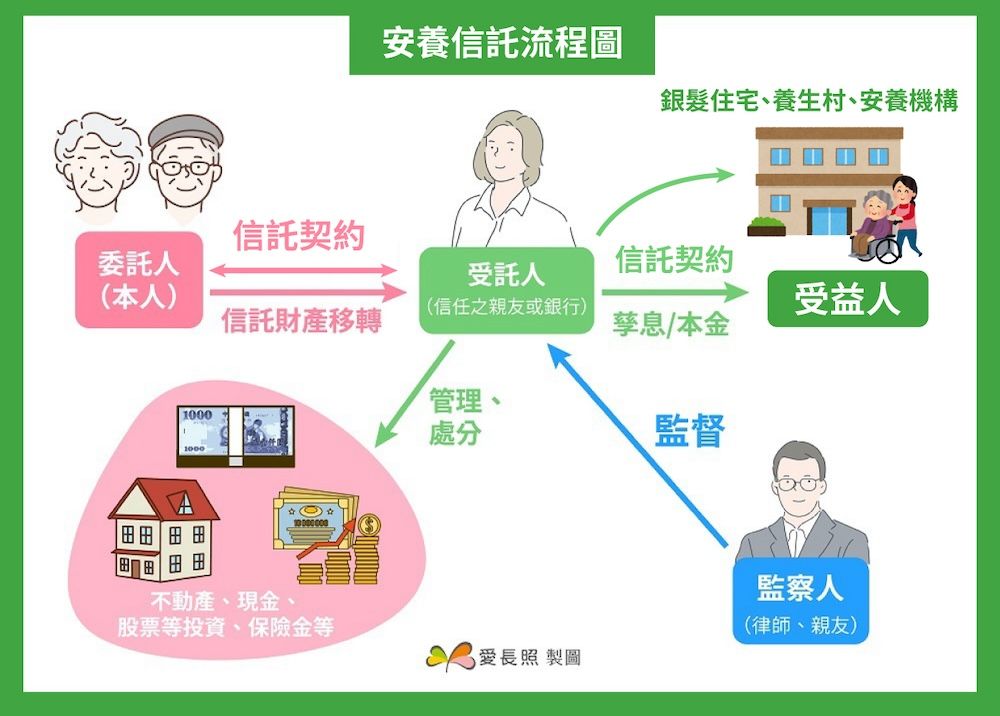 安養信託流程圖，資料來源：吳挺絹律師；繪圖：愛長照
