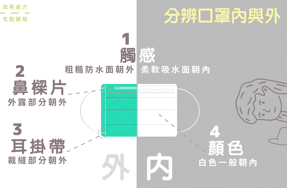 口罩戴法