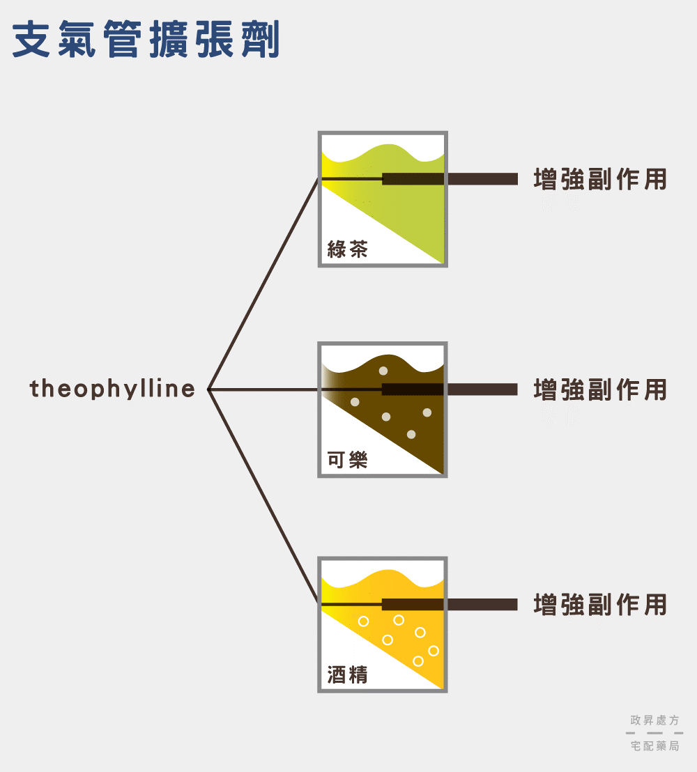 支氣管擴張劑
