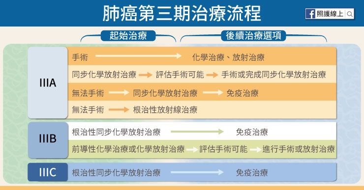 肺癌第三期的治療流程