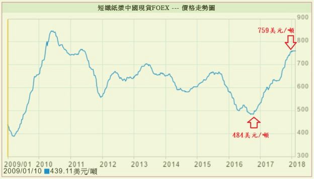 物價上漲