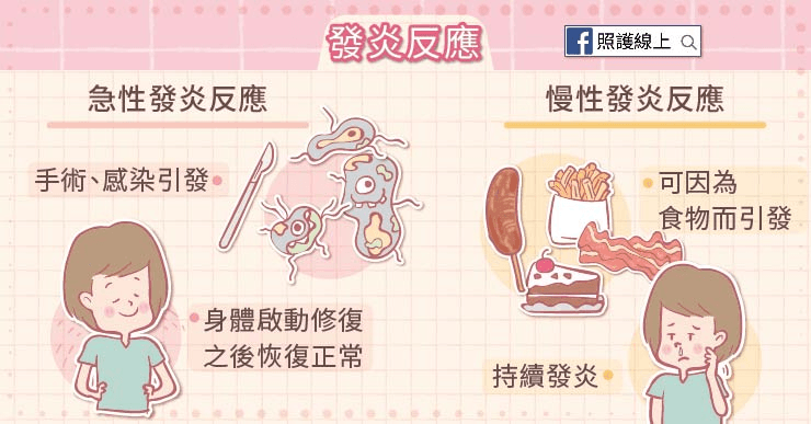 發炎