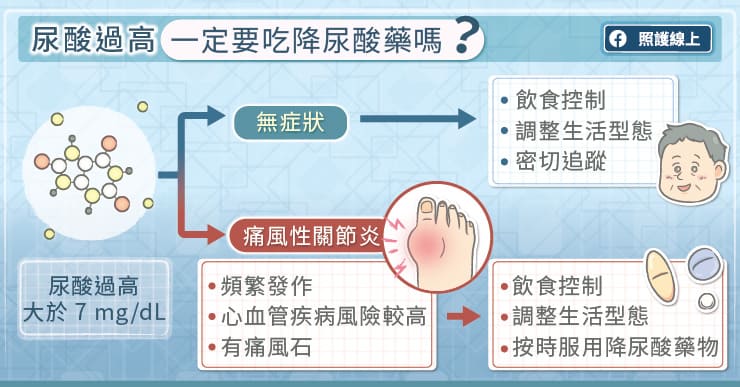 尿酸過高一定得吃降尿酸藥嗎?