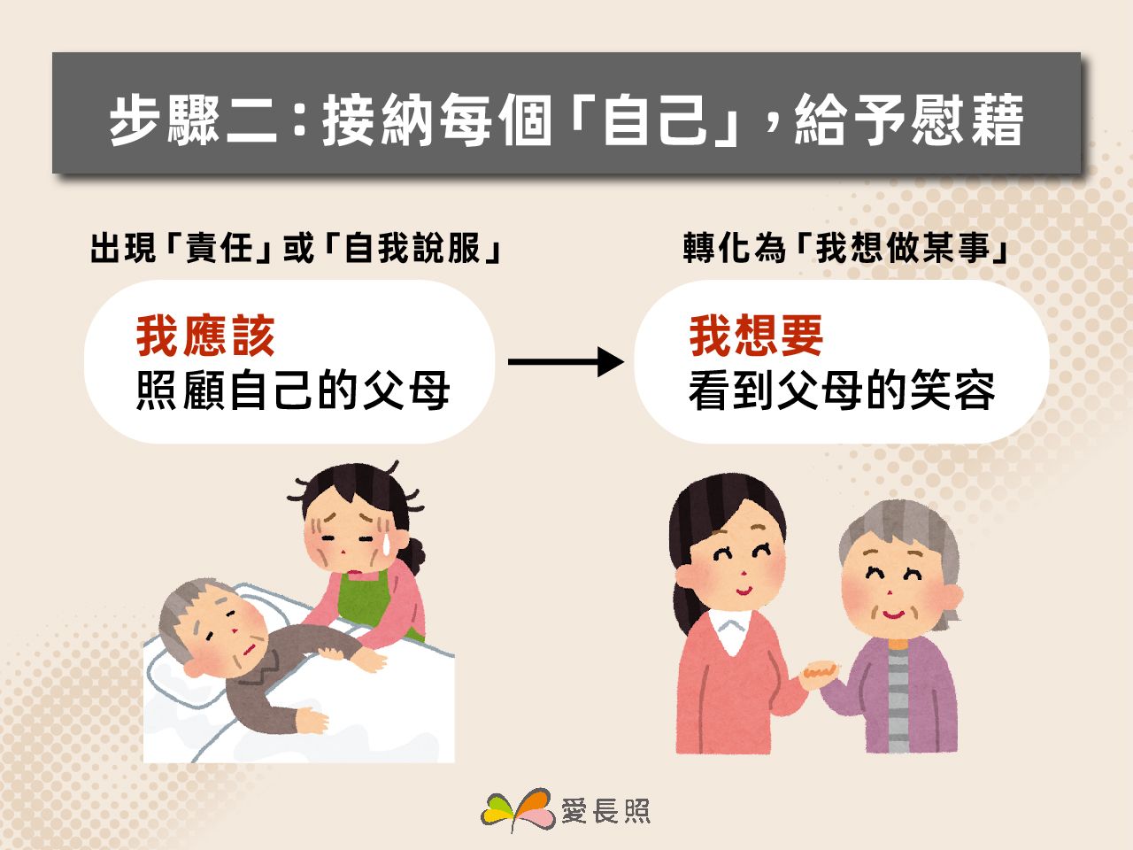 出現與「我應該...」或「自我說服」時, 進一步問自己「為什麼會這樣想?」,把那些言詞轉化為「我想做某事」