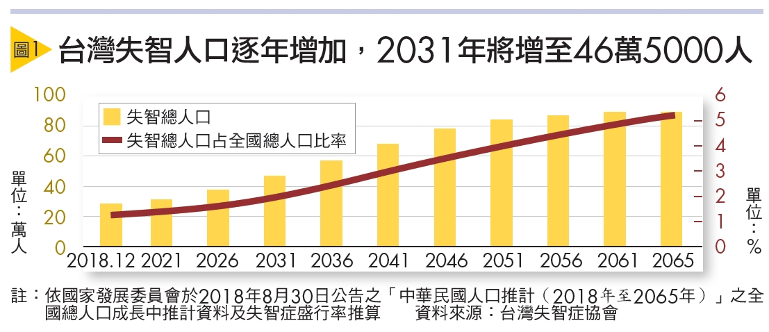失智