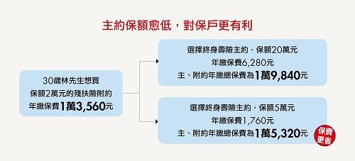 保險主約