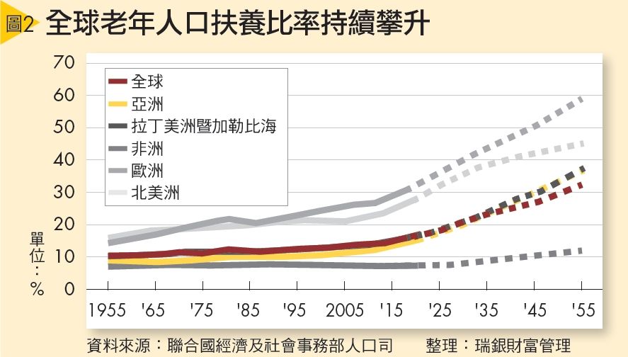 退休年齡
