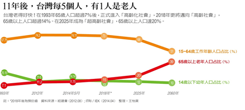 高齡化社會