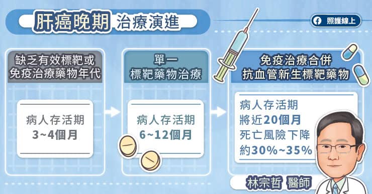 肝癌晚期治療演進