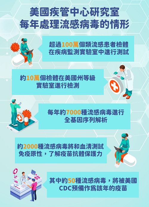 推測半年後秋冬流行的流感作業示意圖