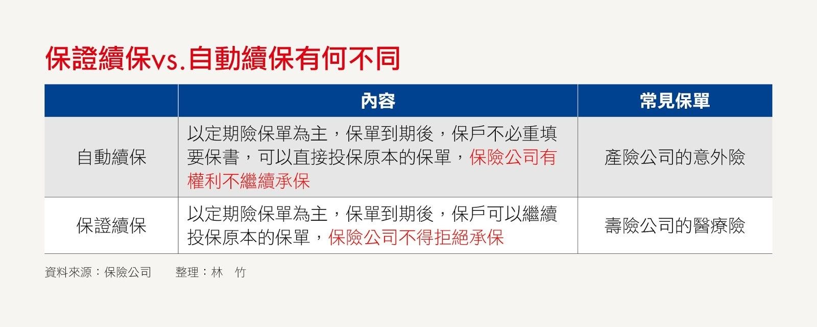 自動續保