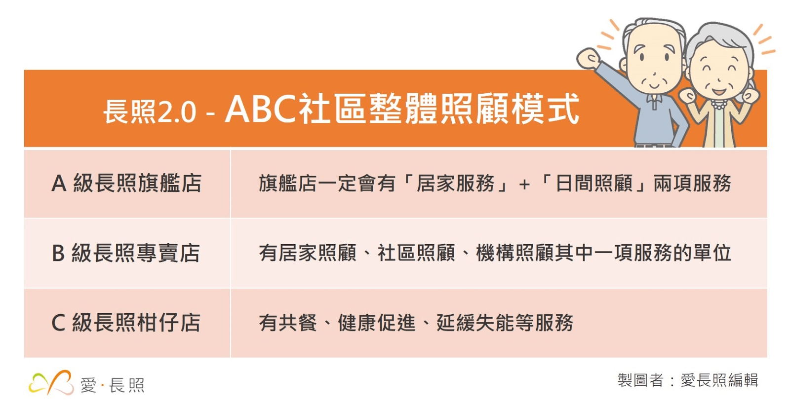 長照2.0