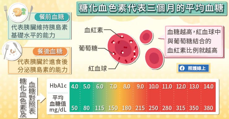 血糖
