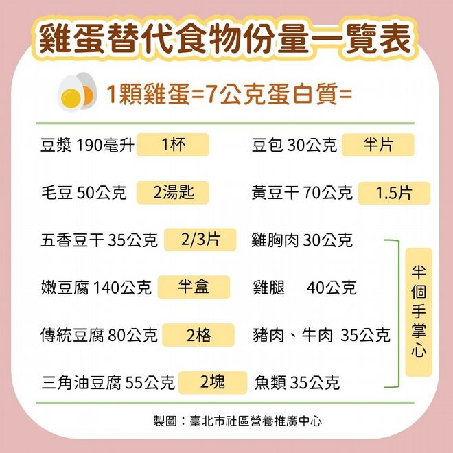 雞蛋替代食物