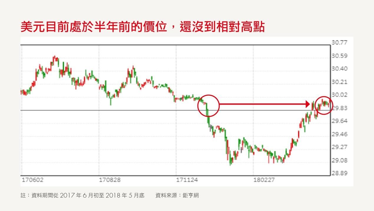 外幣投資