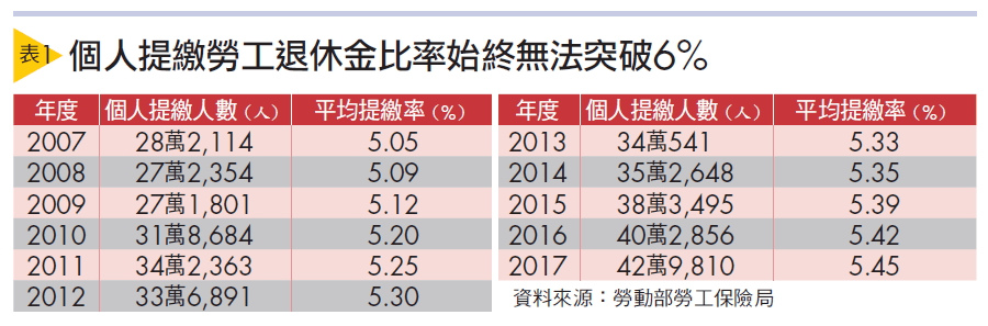 退休金