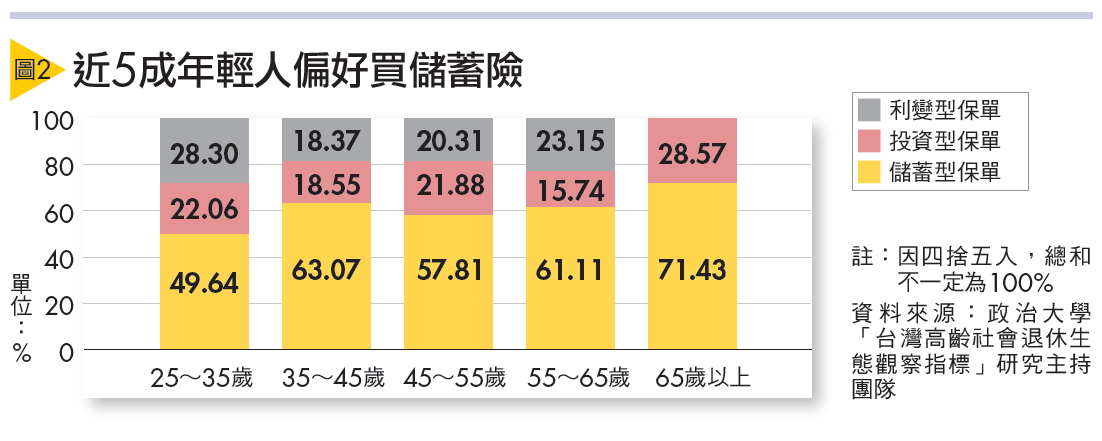 儲蓄