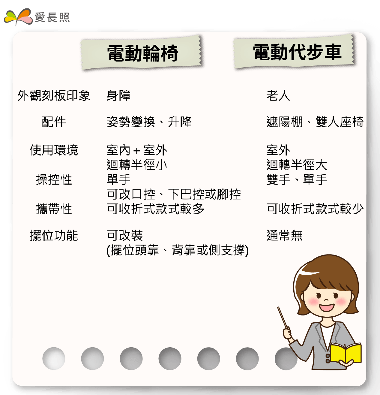 電動輪椅 電動代步車 比較 差異 圖