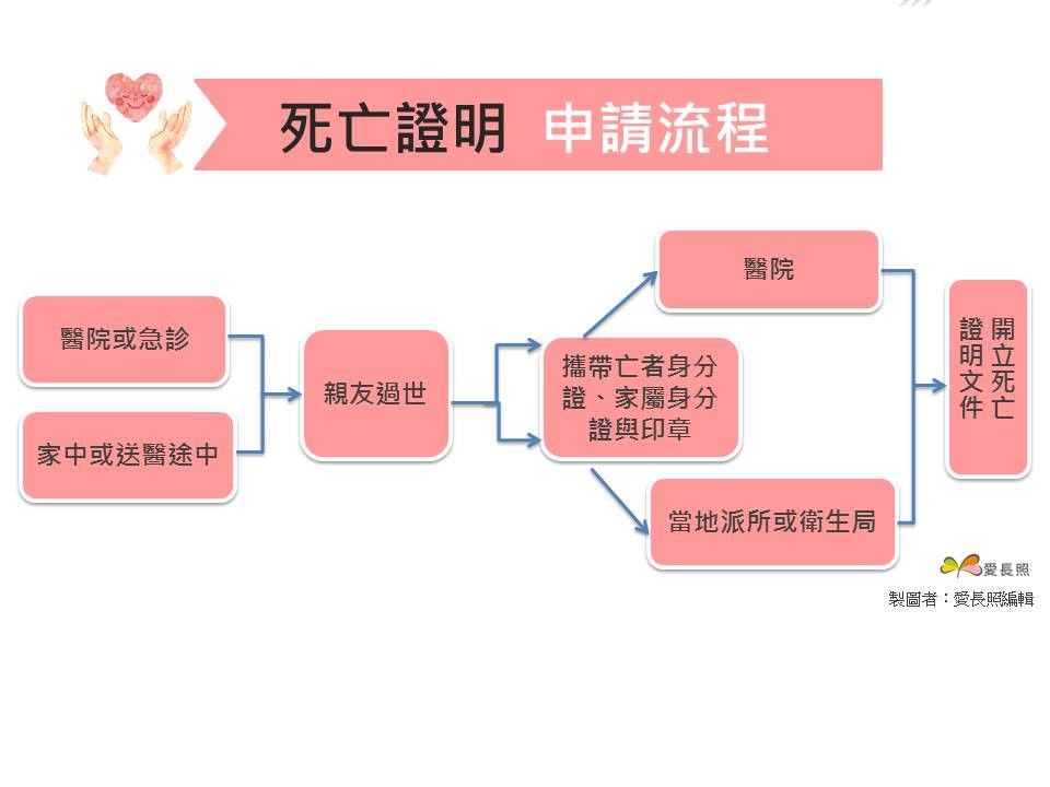 死亡證明
