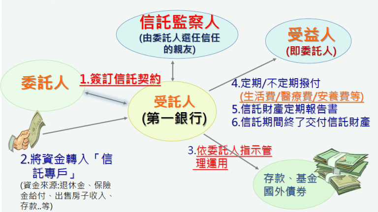 信託