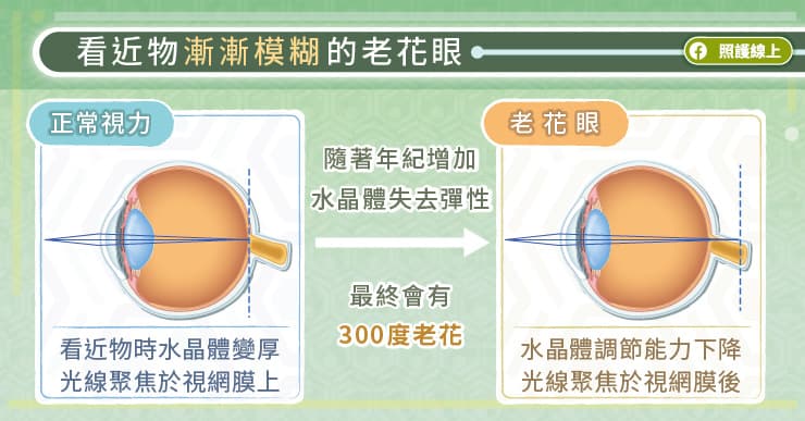 年過40,老花眼開始發威