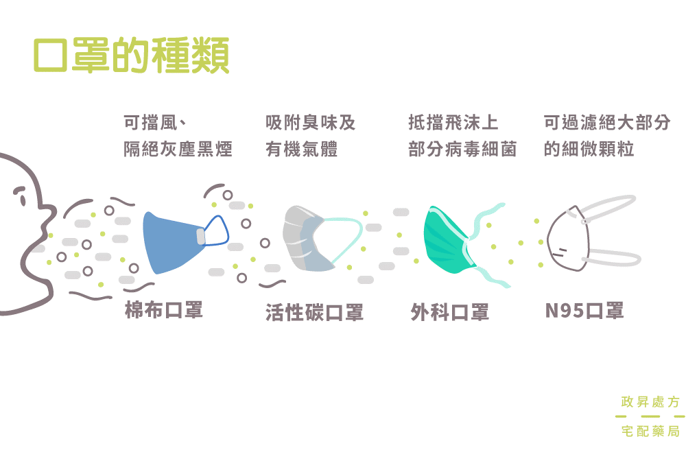 口罩種類