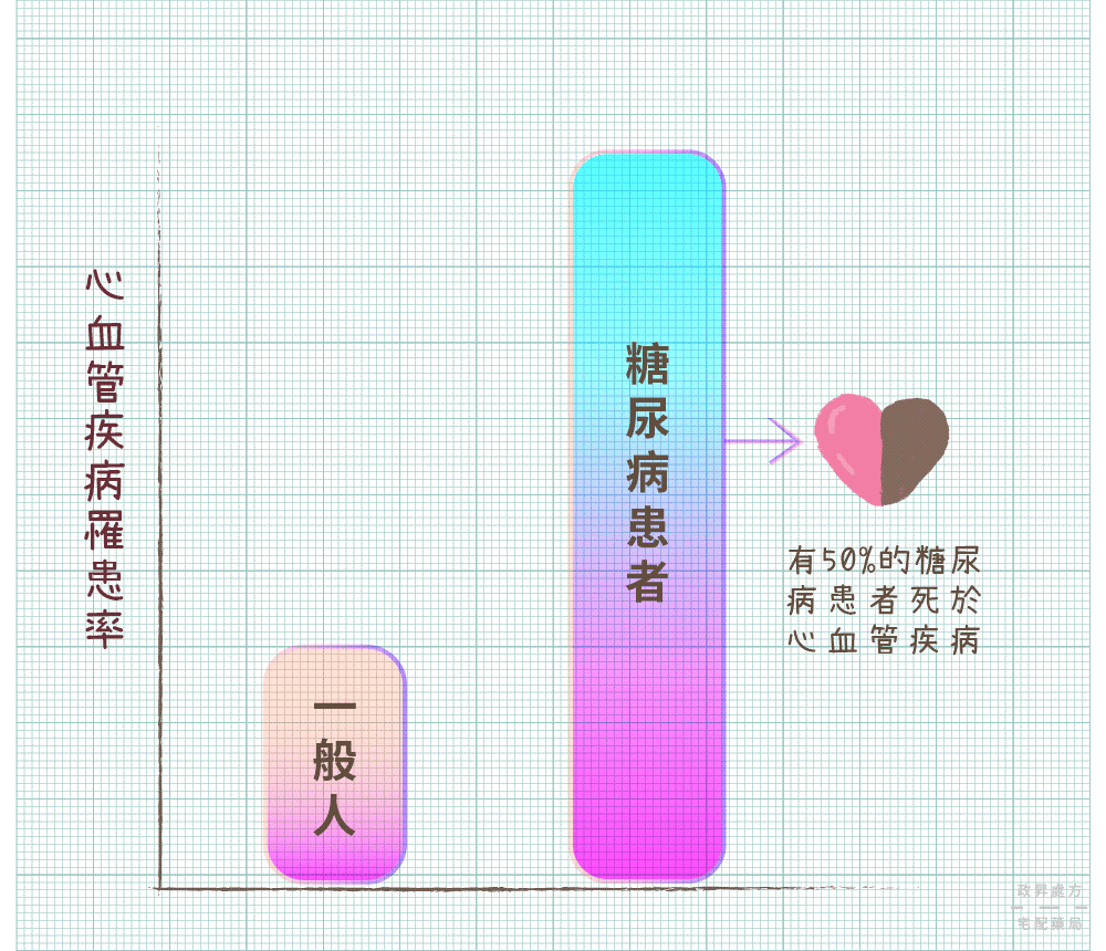 心血管疾病