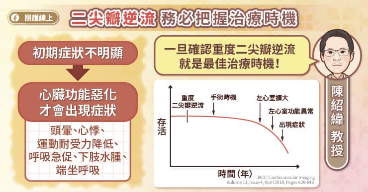 二尖瓣逆流務必把握治療時機