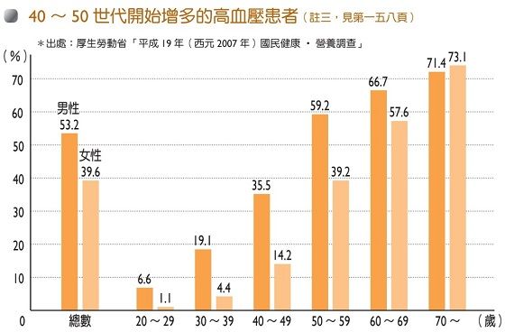 高血壓
