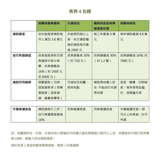 長照2.0