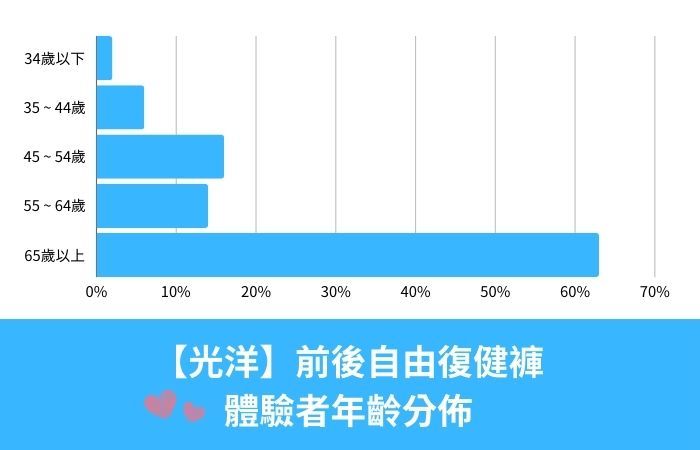光洋前後自由復健褲，使用者年齡分佈