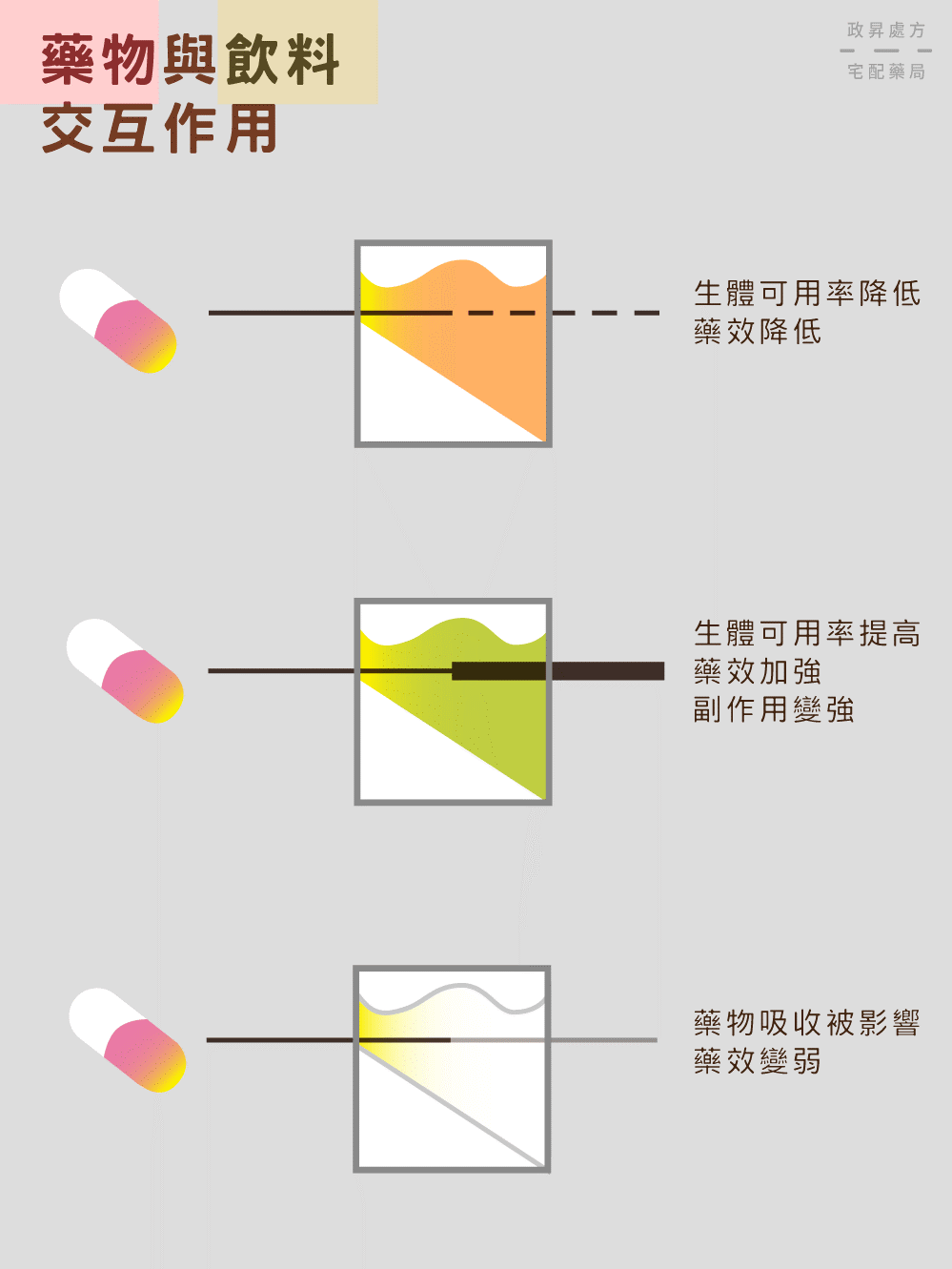 用藥安全