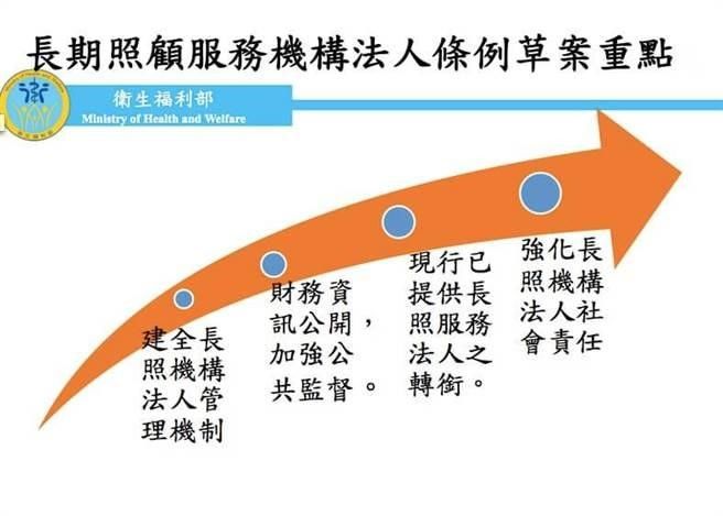 長期照顧服務機構