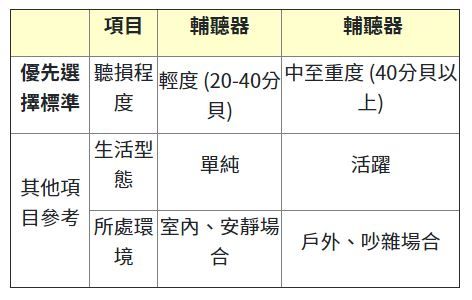輔聽器