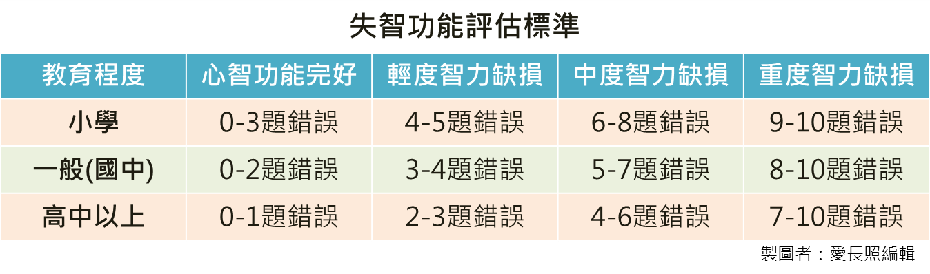 失智症