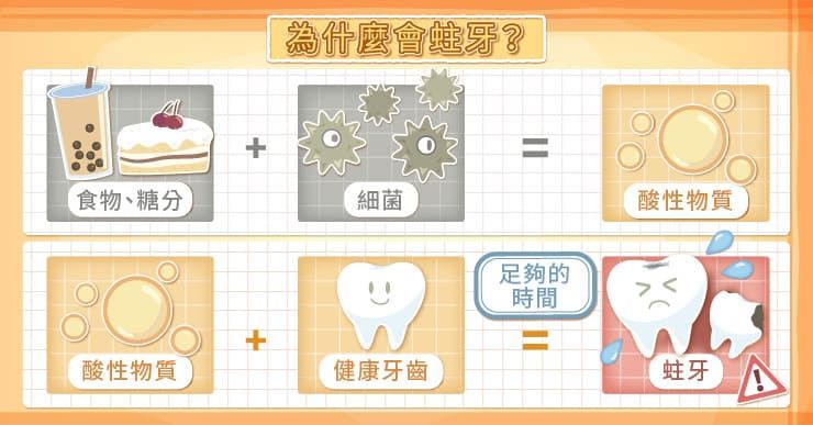 為什麼會蛀牙?