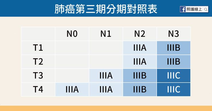 肺癌第三期對照表