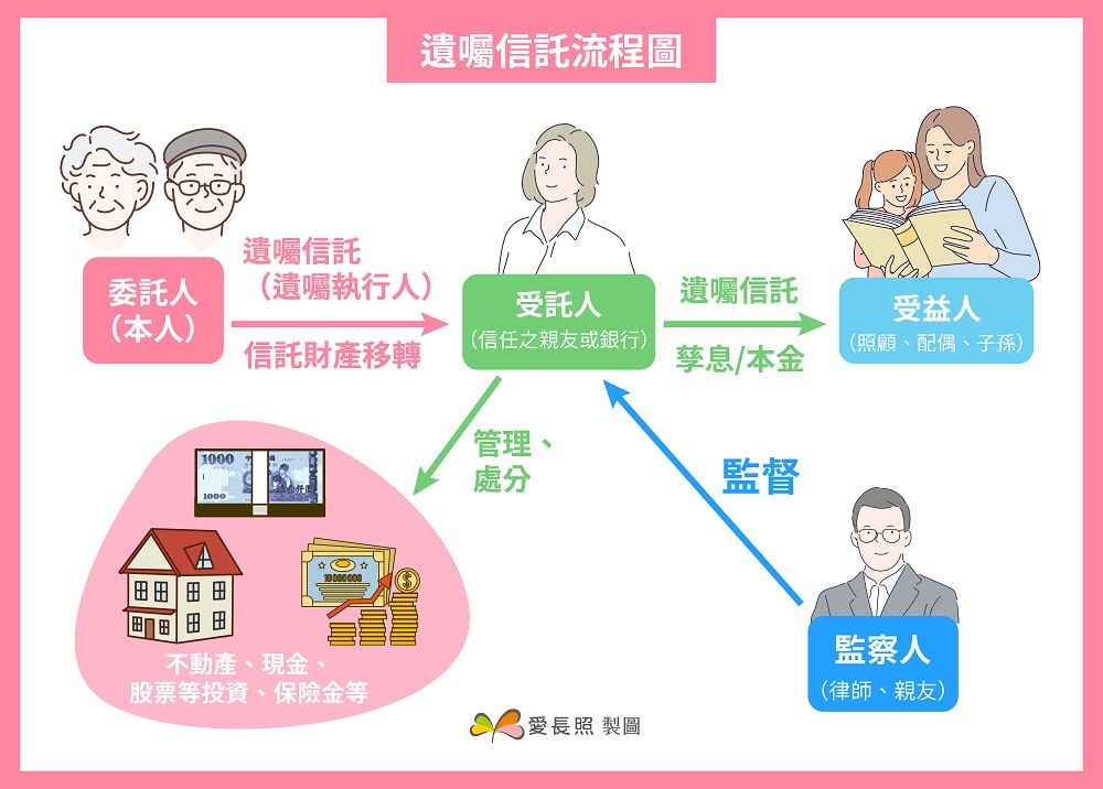 遺囑信託