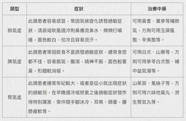 打噴嚏、流鼻水、咳嗽等症狀,在臨床上可以大概略分為肺氣虛、脾氣虛、腎氣虛三型: