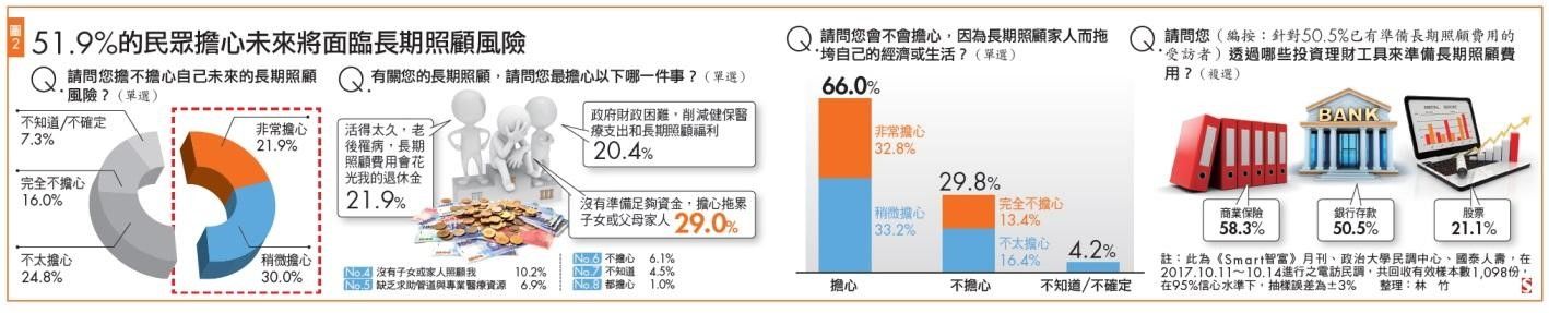 長照風險