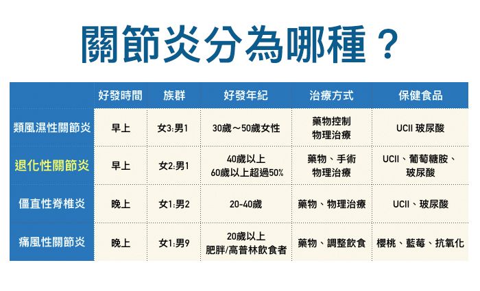 退化性關節炎