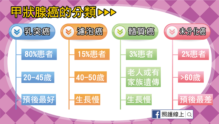 甲狀腺癌