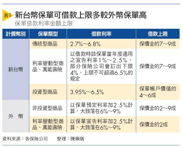 借貸