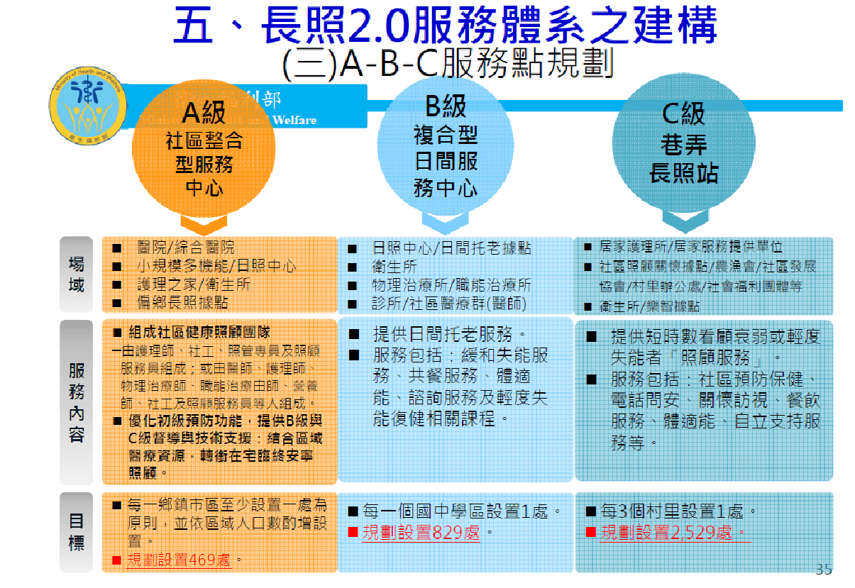 長照2.0