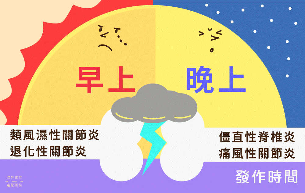 關節炎