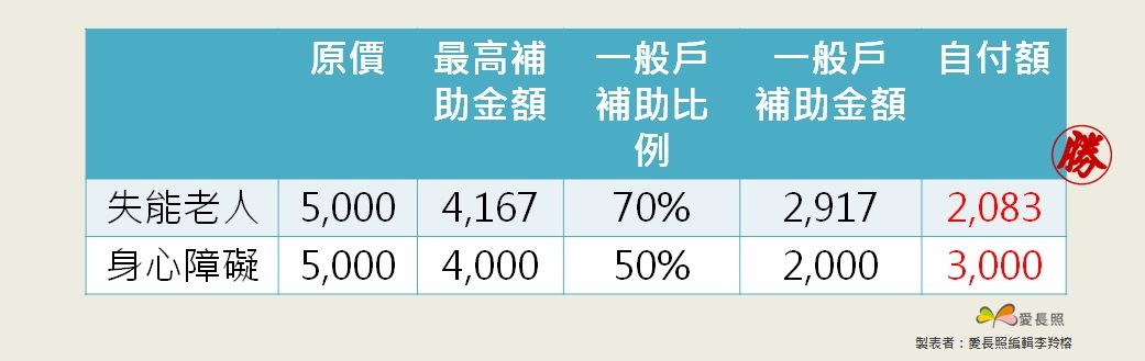 輔具